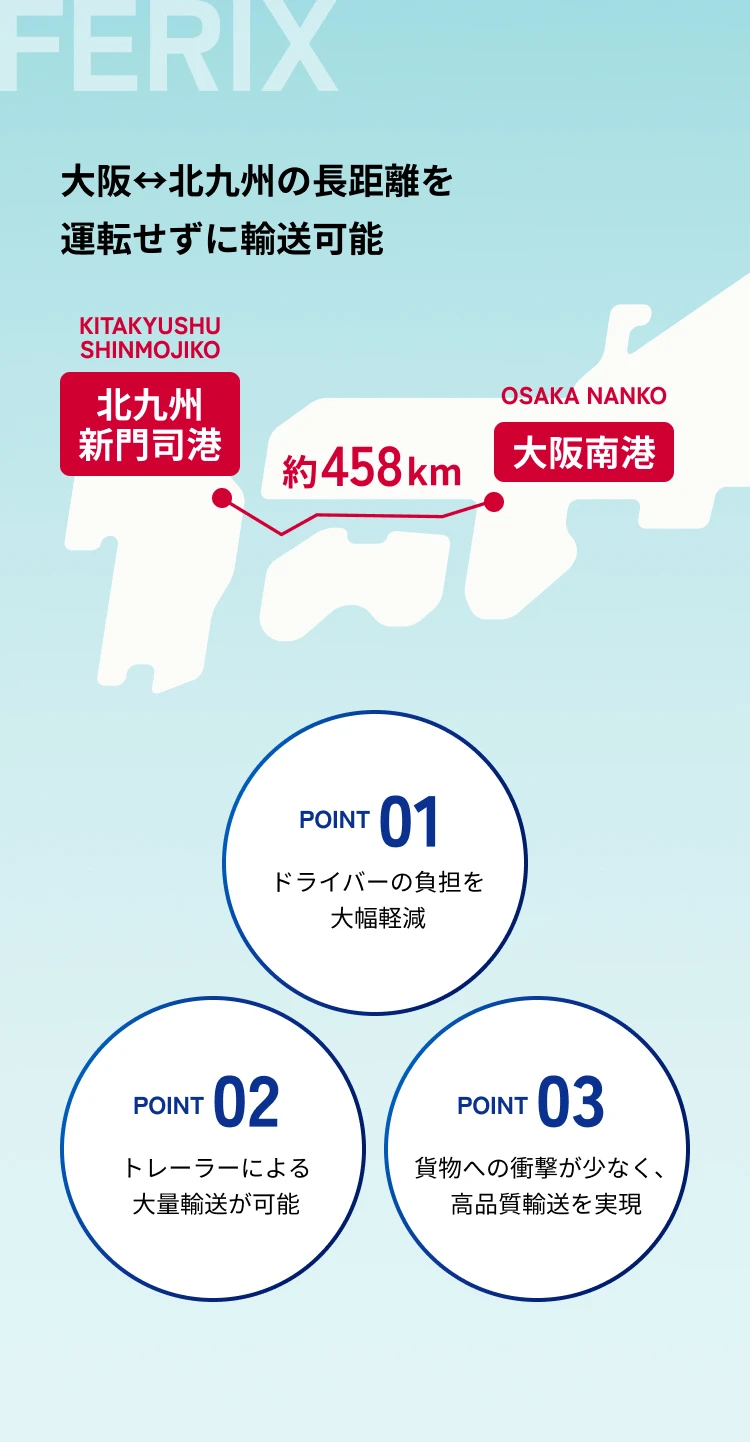 大阪⇔北九州間の長距離を運転せずに輸送を可能。 POINT01 ドライバーの負担を大幅軽減 POINT02トレーラーによる大量輸送が可能 POINT03 貨物への衝撃が少なく、高品質輸送を実現