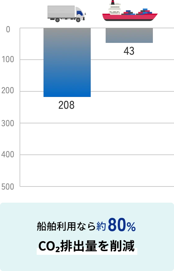 船舶利用なら約80%CO₂排出量を削減