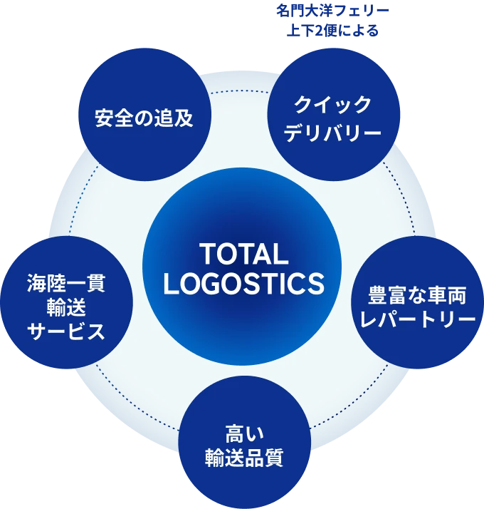 TOTAL LOGOSTICS 安全の追及 名門大洋フェリー上下2便によるクイックデリバリー 豊富な車両レパートリー 高い輸送品質 海陸一貫輸送サービス